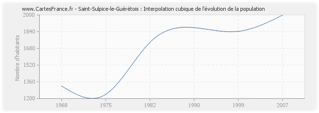 Saint-Sulpice-le-Guérétois : Interpolation cubique de l'évolution de la population