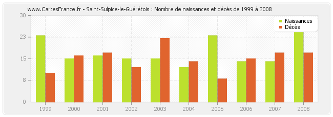 Saint-Sulpice-le-Guérétois : Nombre de naissances et décès de 1999 à 2008