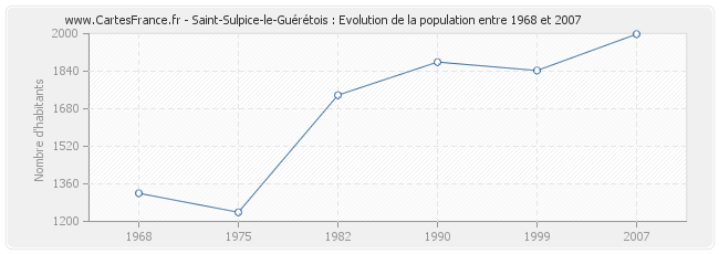Population Saint-Sulpice-le-Guérétois