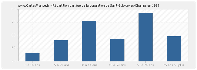 Répartition par âge de la population de Saint-Sulpice-les-Champs en 1999