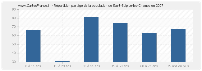 Répartition par âge de la population de Saint-Sulpice-les-Champs en 2007