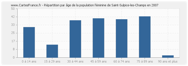 Répartition par âge de la population féminine de Saint-Sulpice-les-Champs en 2007