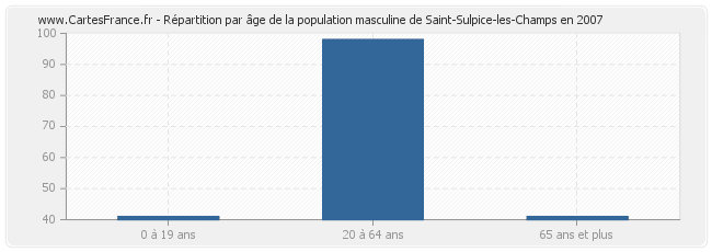 Répartition par âge de la population masculine de Saint-Sulpice-les-Champs en 2007