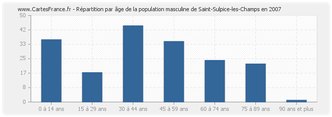Répartition par âge de la population masculine de Saint-Sulpice-les-Champs en 2007