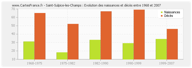 Saint-Sulpice-les-Champs : Evolution des naissances et décès entre 1968 et 2007