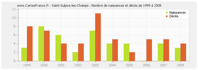 Saint-Sulpice-les-Champs : Nombre de naissances et décès de 1999 à 2008