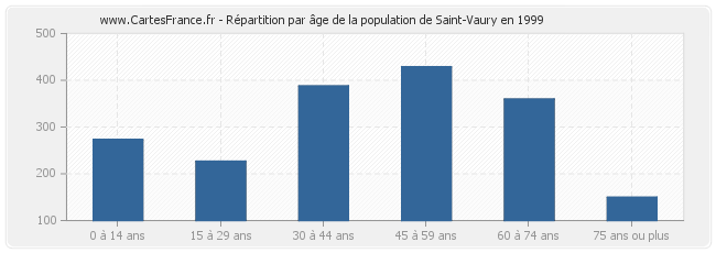 Répartition par âge de la population de Saint-Vaury en 1999