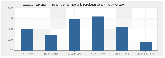 Répartition par âge de la population de Saint-Vaury en 2007