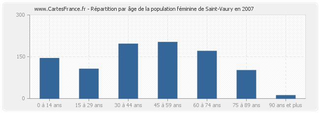 Répartition par âge de la population féminine de Saint-Vaury en 2007