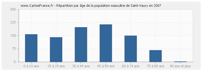 Répartition par âge de la population masculine de Saint-Vaury en 2007