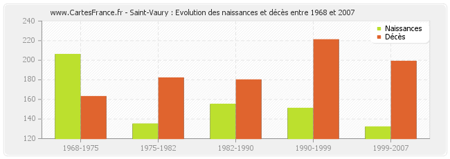 Saint-Vaury : Evolution des naissances et décès entre 1968 et 2007