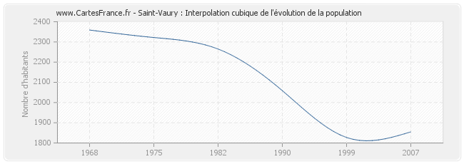 Saint-Vaury : Interpolation cubique de l'évolution de la population