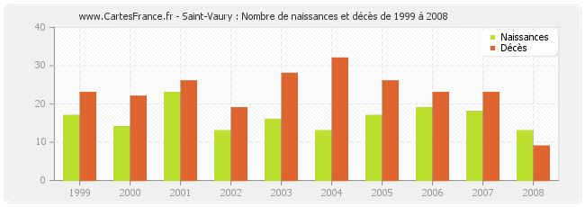 Saint-Vaury : Nombre de naissances et décès de 1999 à 2008