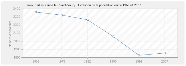 Population Saint-Vaury