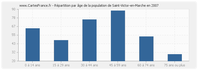 Répartition par âge de la population de Saint-Victor-en-Marche en 2007
