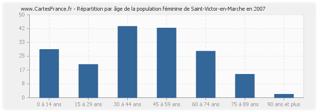 Répartition par âge de la population féminine de Saint-Victor-en-Marche en 2007