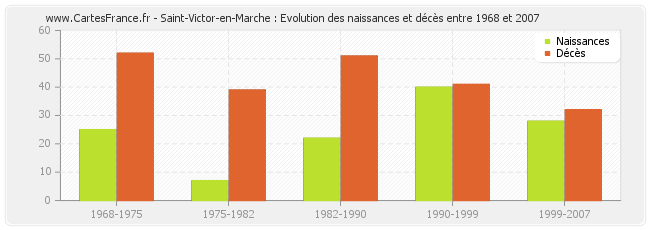 Saint-Victor-en-Marche : Evolution des naissances et décès entre 1968 et 2007