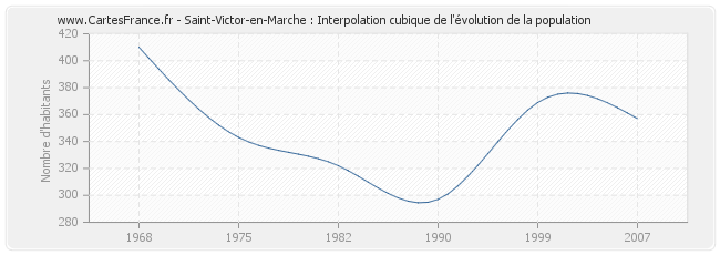 Saint-Victor-en-Marche : Interpolation cubique de l'évolution de la population