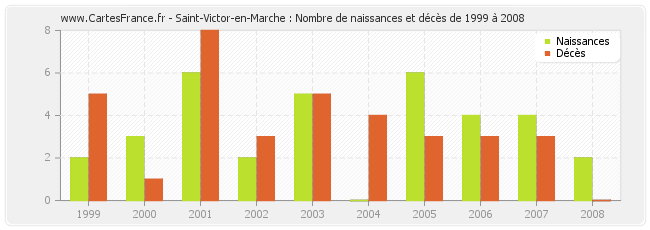 Saint-Victor-en-Marche : Nombre de naissances et décès de 1999 à 2008