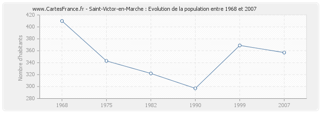 Population Saint-Victor-en-Marche