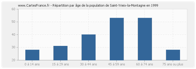 Répartition par âge de la population de Saint-Yrieix-la-Montagne en 1999