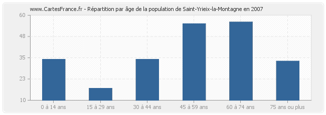 Répartition par âge de la population de Saint-Yrieix-la-Montagne en 2007