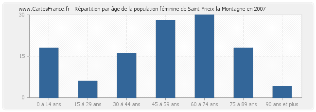 Répartition par âge de la population féminine de Saint-Yrieix-la-Montagne en 2007