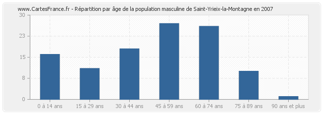 Répartition par âge de la population masculine de Saint-Yrieix-la-Montagne en 2007