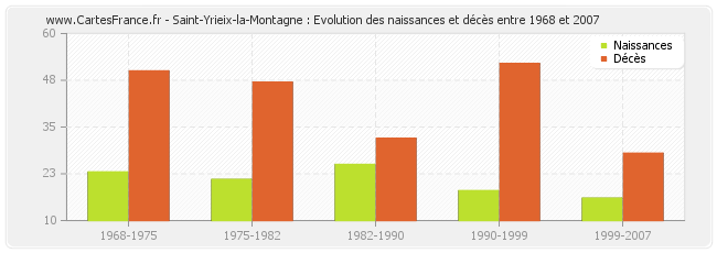 Saint-Yrieix-la-Montagne : Evolution des naissances et décès entre 1968 et 2007