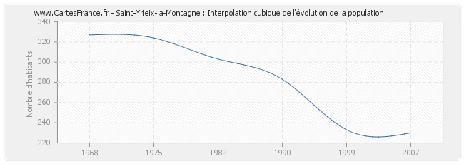 Saint-Yrieix-la-Montagne : Interpolation cubique de l'évolution de la population