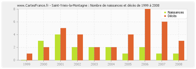 Saint-Yrieix-la-Montagne : Nombre de naissances et décès de 1999 à 2008