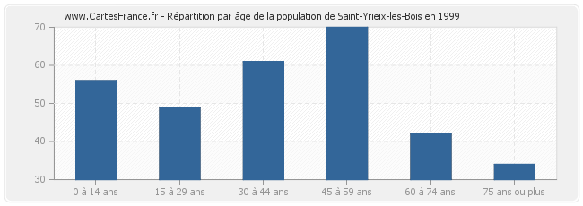 Répartition par âge de la population de Saint-Yrieix-les-Bois en 1999