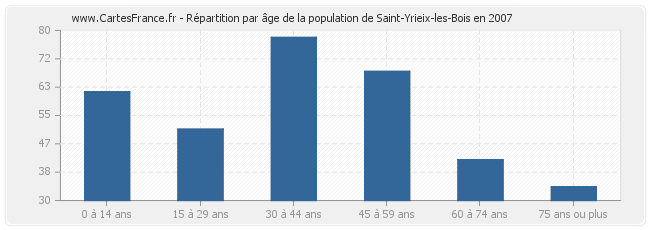 Répartition par âge de la population de Saint-Yrieix-les-Bois en 2007