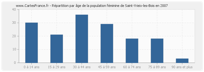 Répartition par âge de la population féminine de Saint-Yrieix-les-Bois en 2007