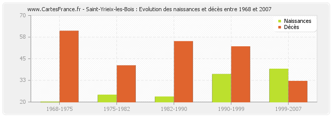 Saint-Yrieix-les-Bois : Evolution des naissances et décès entre 1968 et 2007
