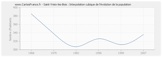 Saint-Yrieix-les-Bois : Interpolation cubique de l'évolution de la population