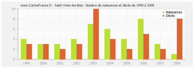 Saint-Yrieix-les-Bois : Nombre de naissances et décès de 1999 à 2008