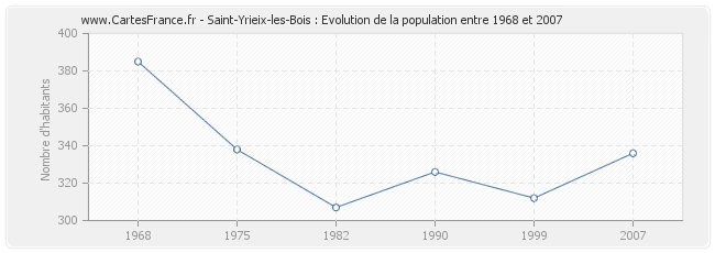 Population Saint-Yrieix-les-Bois