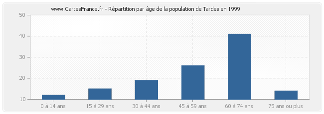 Répartition par âge de la population de Tardes en 1999
