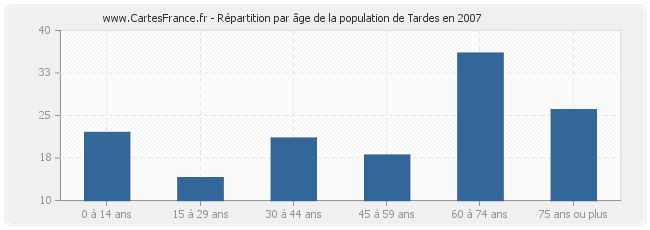 Répartition par âge de la population de Tardes en 2007