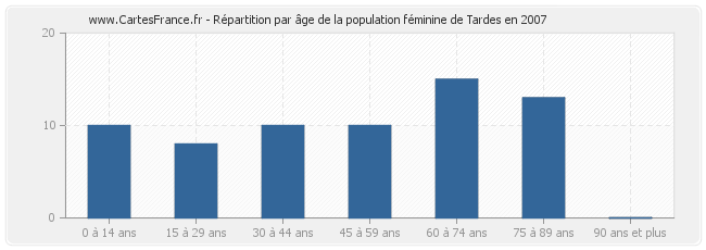 Répartition par âge de la population féminine de Tardes en 2007