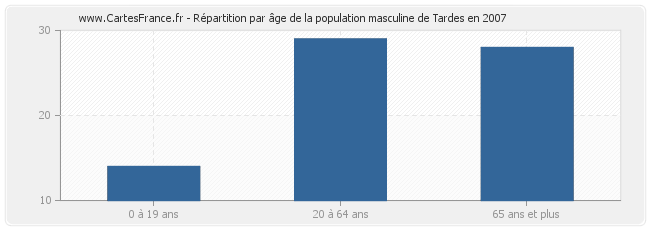 Répartition par âge de la population masculine de Tardes en 2007