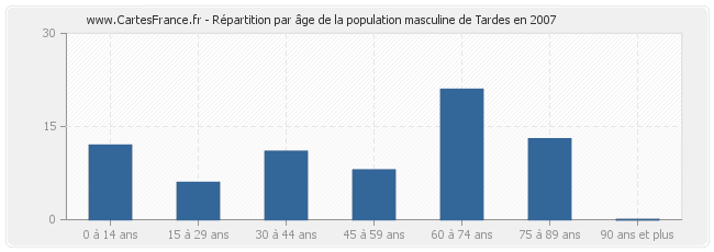 Répartition par âge de la population masculine de Tardes en 2007