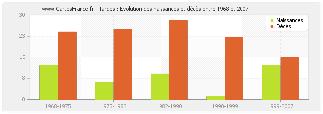 Tardes : Evolution des naissances et décès entre 1968 et 2007