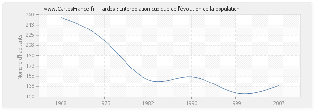 Tardes : Interpolation cubique de l'évolution de la population