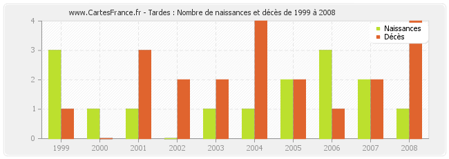 Tardes : Nombre de naissances et décès de 1999 à 2008