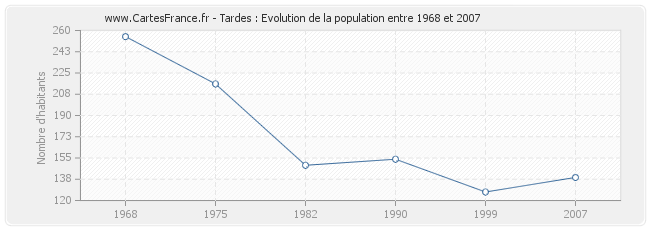 Population Tardes