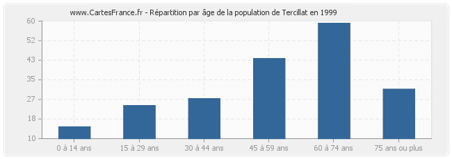 Répartition par âge de la population de Tercillat en 1999