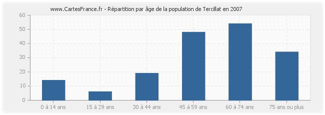 Répartition par âge de la population de Tercillat en 2007