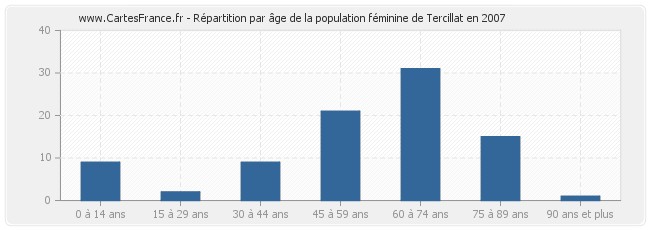 Répartition par âge de la population féminine de Tercillat en 2007